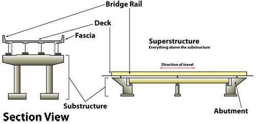 Sub Structure Bridges